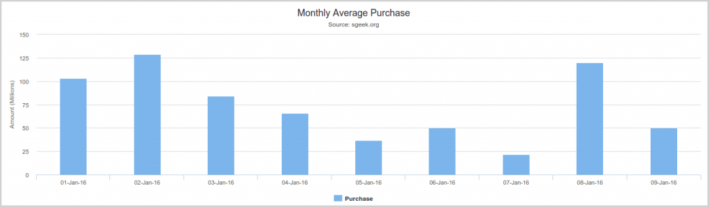 Create dynamic charts using mysql and highcharts result - sgeek