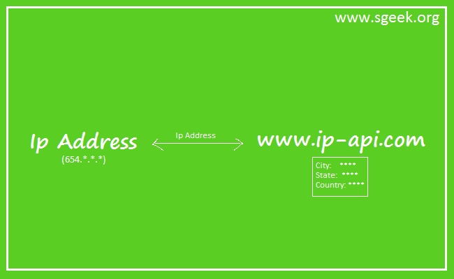 Get Location From Ip Address-php