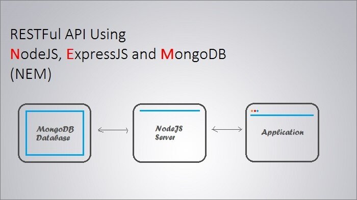 Restful API using Node JS, Express and MongoDB